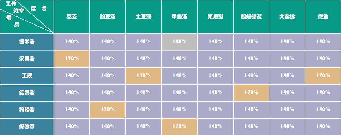 冰原守卫者佣兵喜欢的食物汇总