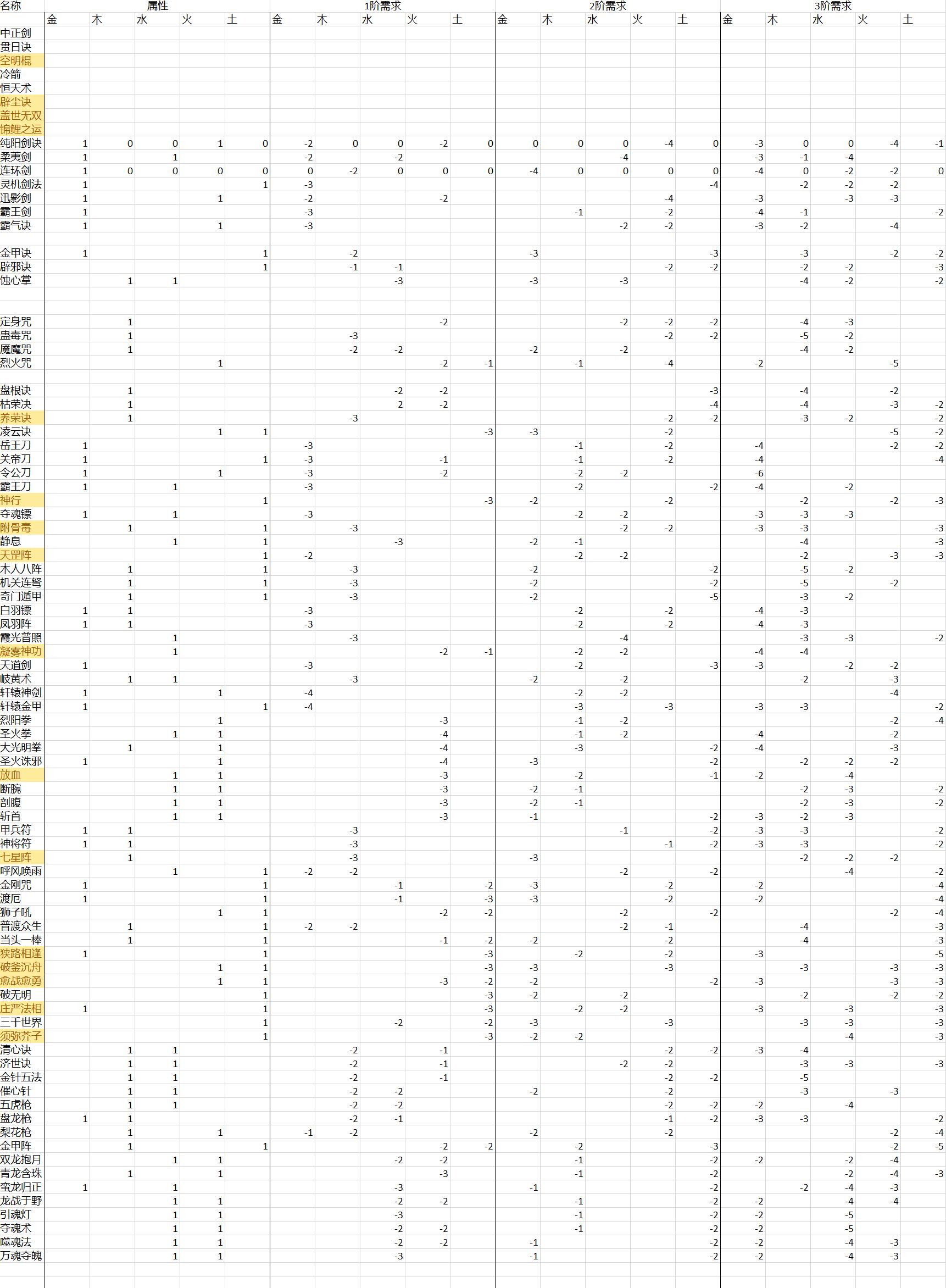 山河伏妖录功法五行属性及突破需求大全