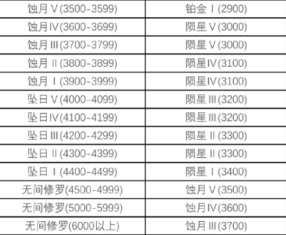 永劫无间凌霄赛季段位积分继承规则一览