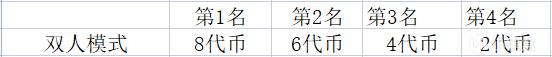 英雄联盟2022春节活动代币计算及点数要求一览