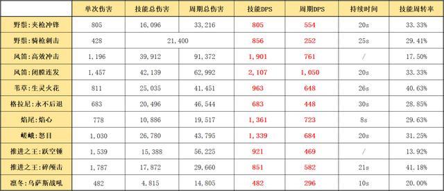 明日方舟五星先锋干员野鬃使用指南与强度分析