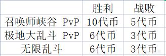 英雄联盟2022春节活动代币计算及点数要求一览