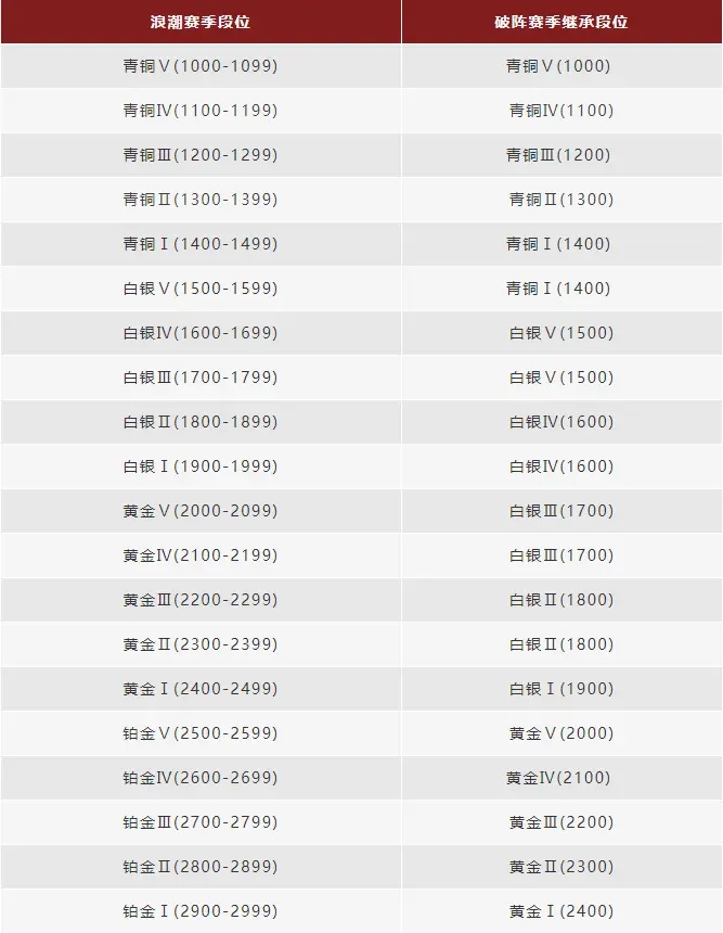 永劫无间浪潮赛季结算奖励一览 新赛季段位继承情况介绍