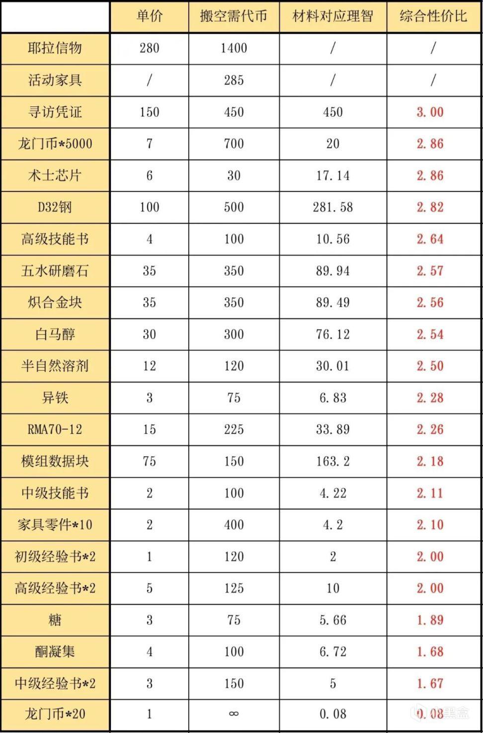 明日方舟风雪过境活动攻略 道具兑换与刷图指南