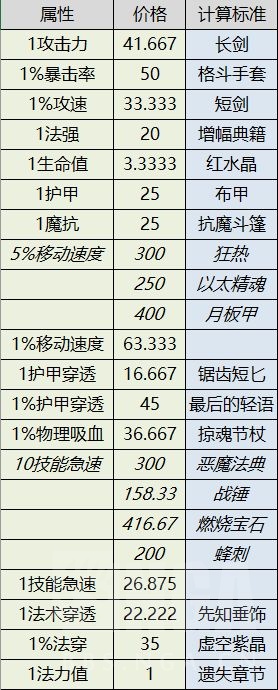 英雄联盟手游装备性价比分析 各类型装备推荐