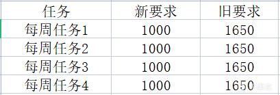 英雄联盟2022春节活动代币计算及点数要求一览