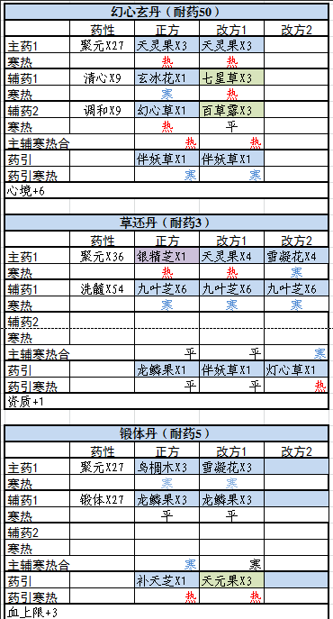 觅长生常用丹方及替代一览