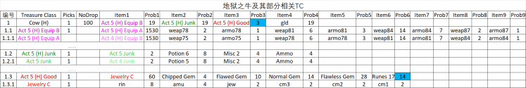 暗黑破坏神2重制版地狱之牛掉落分析