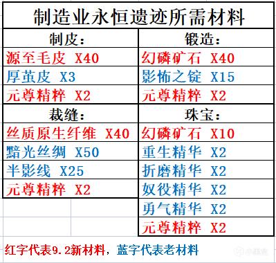 魔兽世界9.2版本制造业新增内容一览