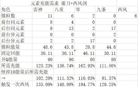 原神2.5雷九琴行与雷九琴八阵容对比分析