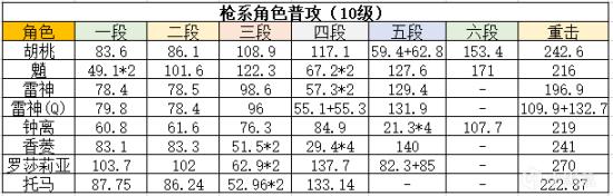 原神托马技能天赋及命之座分析