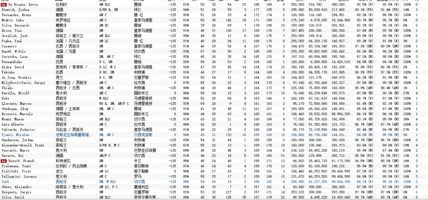 足球经理2022开档必买妖人推荐 高潜力球员一览