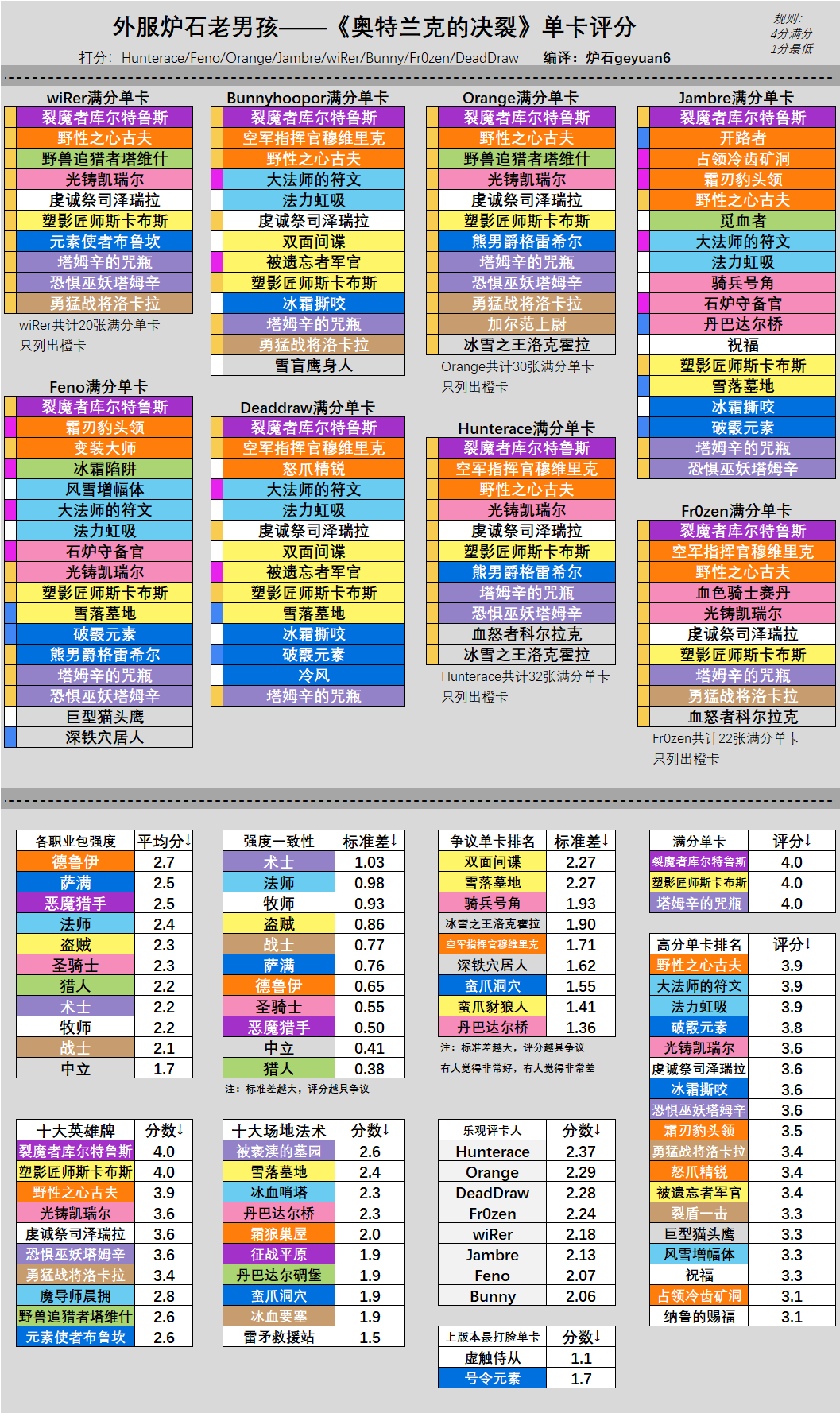 炉石传说奥特兰克的决裂单卡评分一览