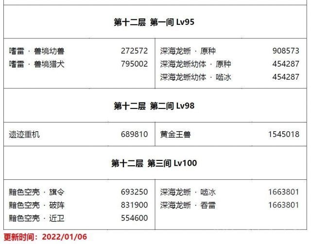 原神2.5深渊怪物血量一览