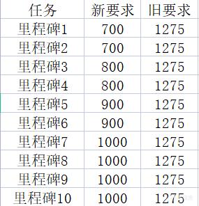 英雄联盟2022春节活动代币计算及点数要求一览