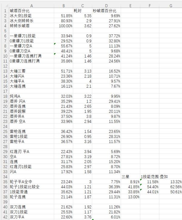 幻塔主流武器破盾效率分析