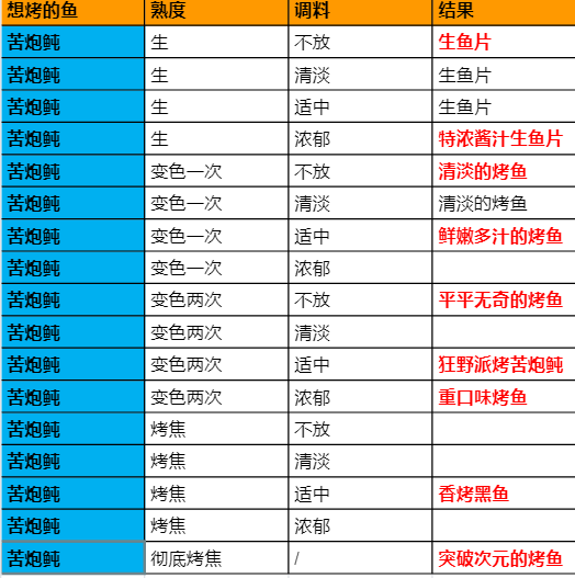 原神极鲜脍炙之夜烤鱼攻略 全烤鱼图鉴