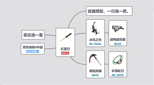 幻塔红莲刃武器搭配推荐 红莲刀配什么武器好