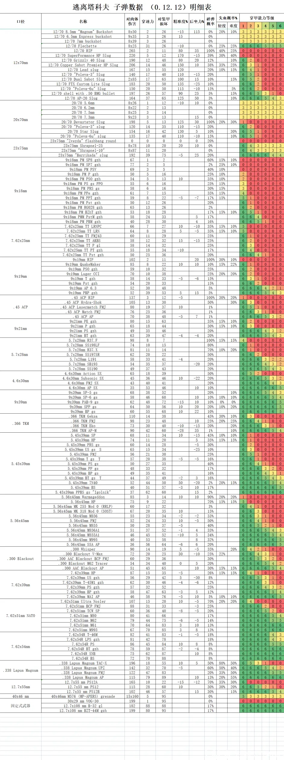 逃离塔科夫0.12.12子弹数据表分享