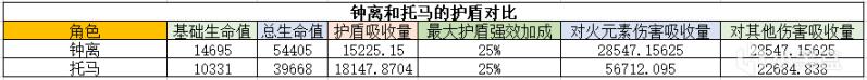 原神托马技能天赋及命之座分析