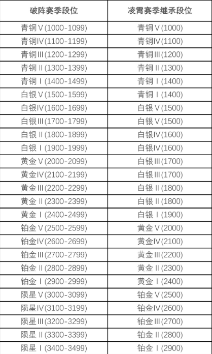 永劫无间凌霄赛季段位积分继承规则一览