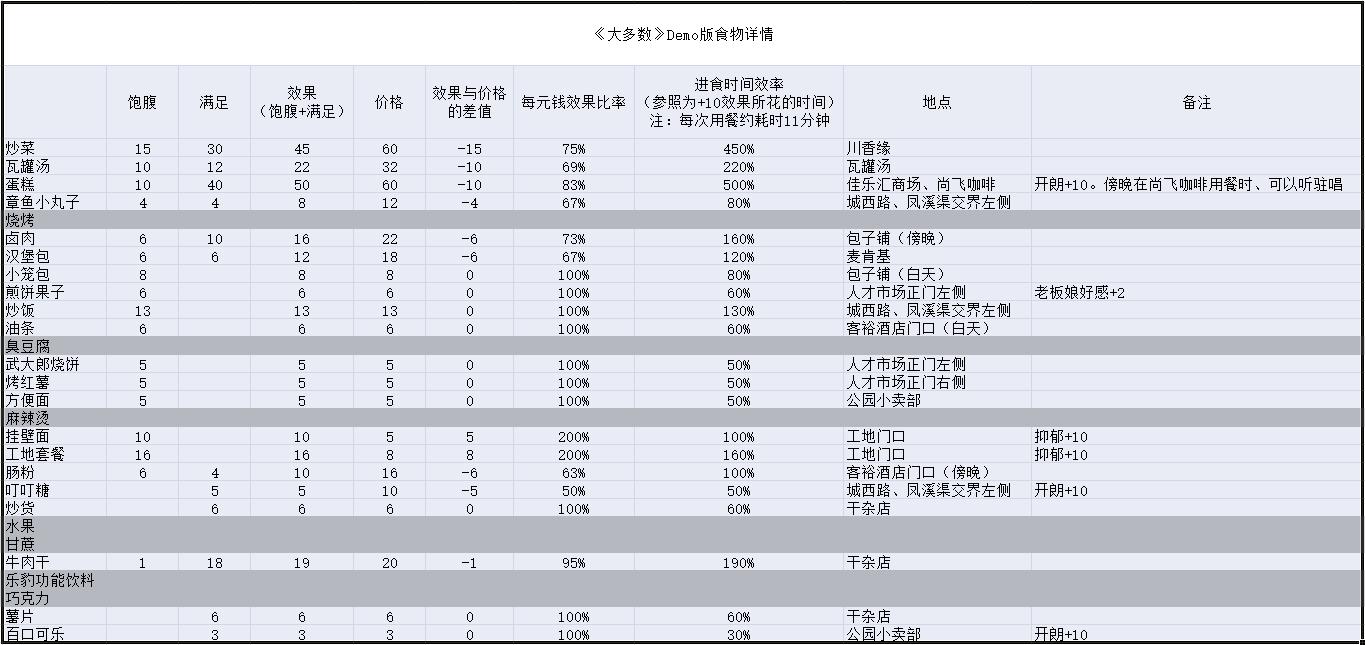 大多数食物效果与位置一览 食物分布地图分享