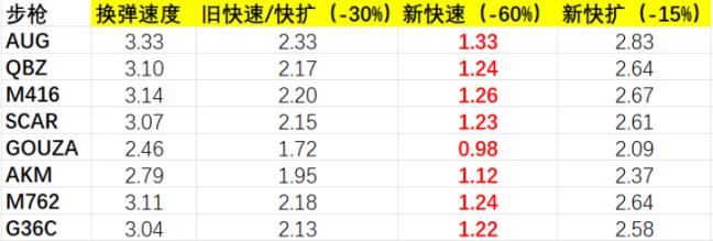 绝地求生16.1版本武器配件选择指南