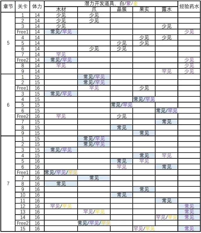 新世界狂欢地图材料掉落表 全关卡掉落材料一览