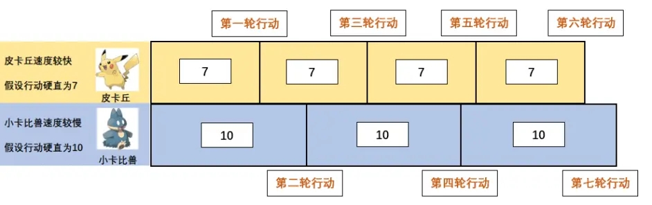 宝可梦传说阿尔宙斯行动顺序详解 宝可梦出招顺序机制分享