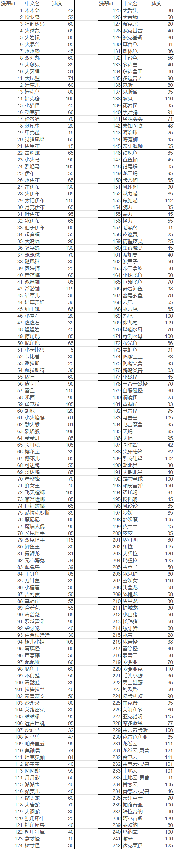 宝可梦传说阿尔宙斯精灵速度表 全精灵速度一览