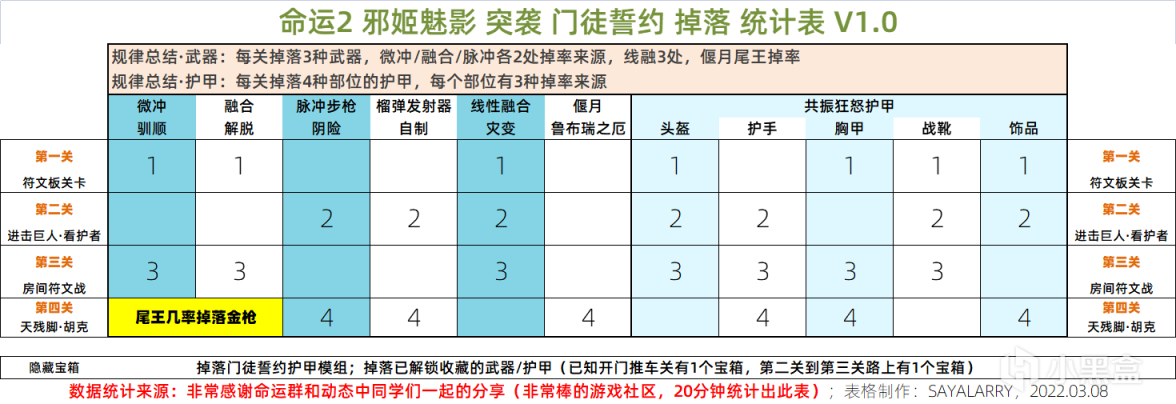 命运2门徒誓约掉落列表汇总 红框武器获取来源