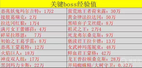 艾尔登法环全BOSS击杀经验一览 主线BOSS击杀顺序分享