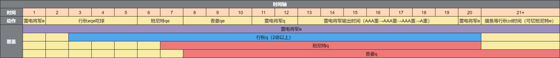 原神2.5雷电将军配队攻略 雷神国家队角色推荐