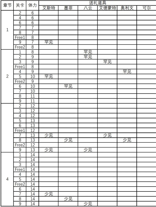 新世界狂欢地图材料掉落表 全关卡掉落材料一览