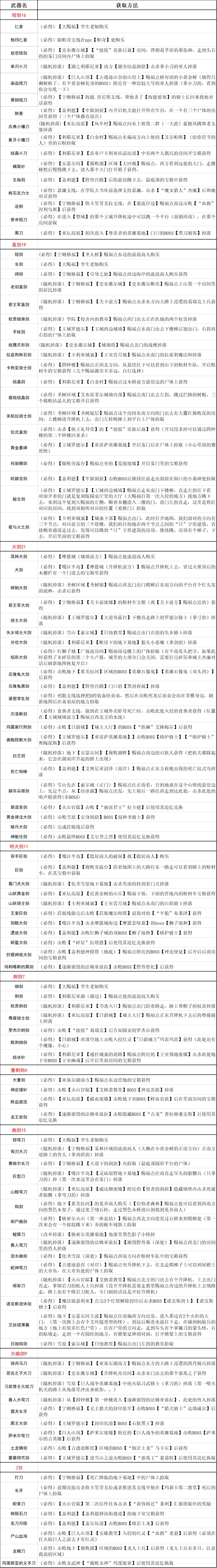 艾尔登法环全武器、盾牌收集表分享