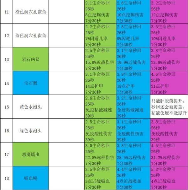 地心护核者全食谱恢复效果一览