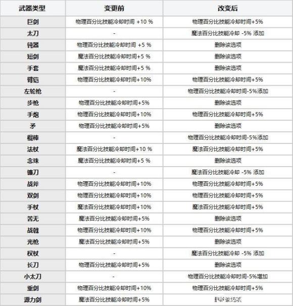 DNF110版本更新改动内容总览