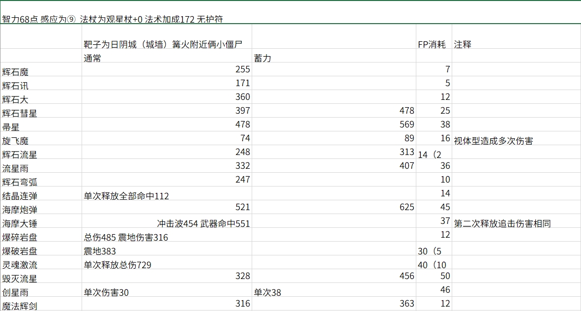 艾尔登法环各法术威力一览 哪些法术伤害高