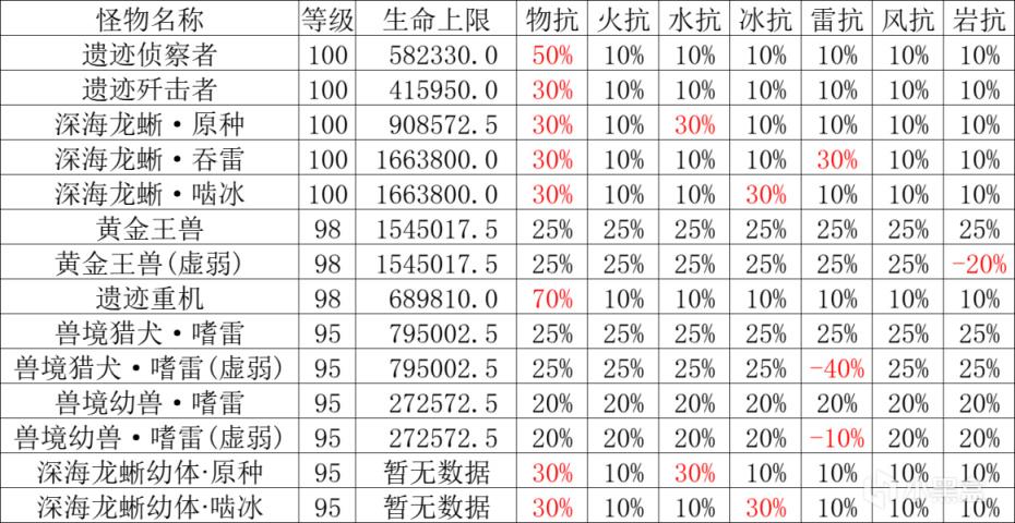 原神2.5深渊11、12层打法详解