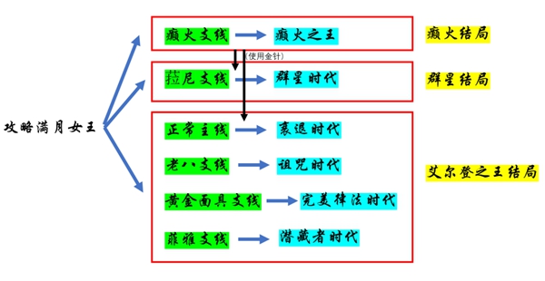 艾尔登法环七大结局剧情梳理分享 各结局讲了什么