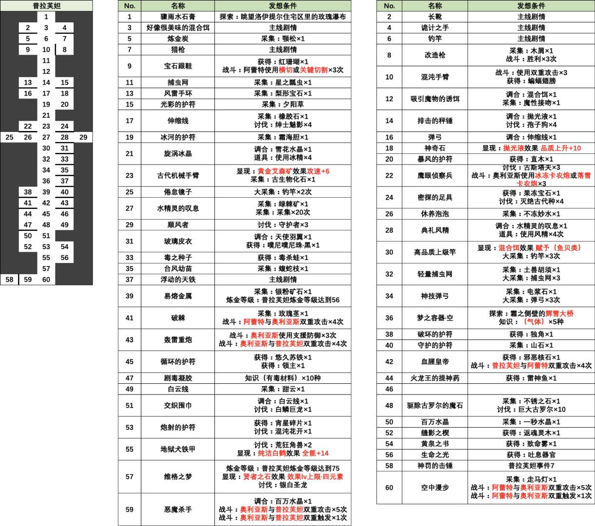 苏菲的炼金工房2全配方发想条件一览