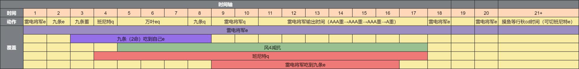 原神2.5雷电将军配队攻略 雷神国家队角色推荐