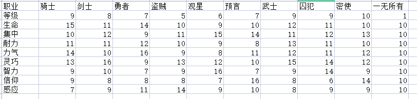 艾尔登法环初始智力最低职业介绍