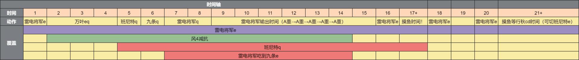 原神2.5雷电将军配队攻略 雷神国家队角色推荐