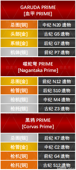 warframe星际战甲GARUDA PRIME部件遗物出处一览