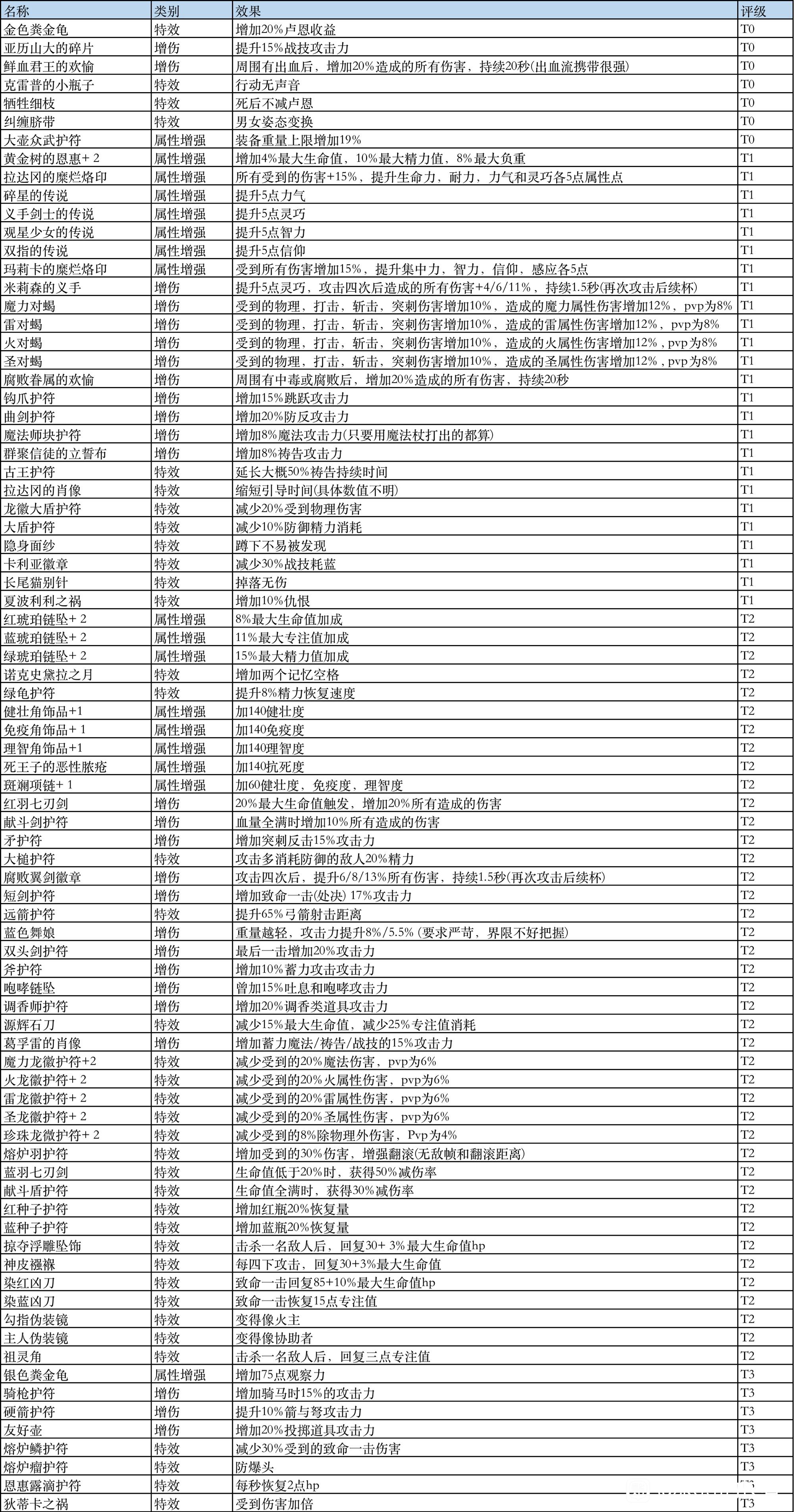 艾尔登法环全护符效果及强度评级