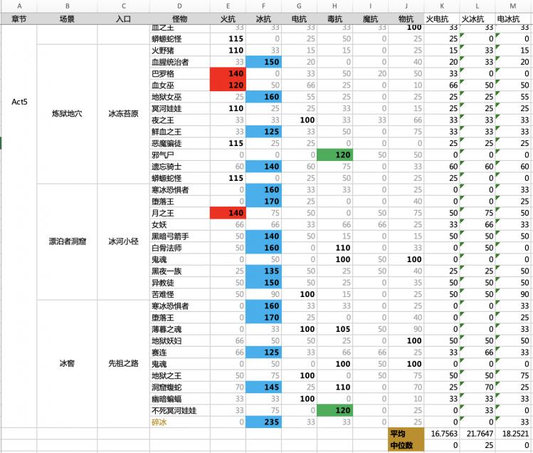 暗黑破坏神2重制版2.4版本8pp双修法师攻略