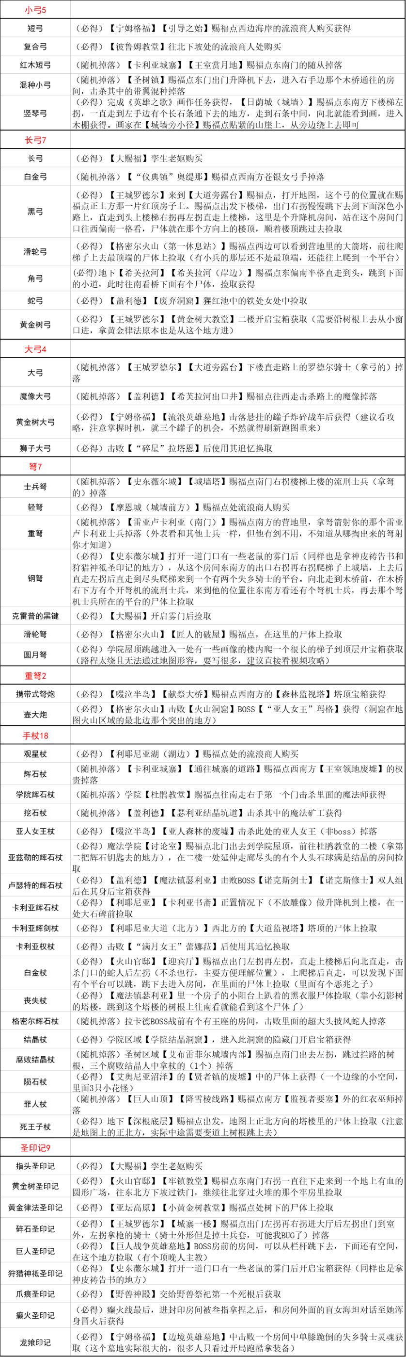 艾尔登法环全武器、盾牌收集表分享