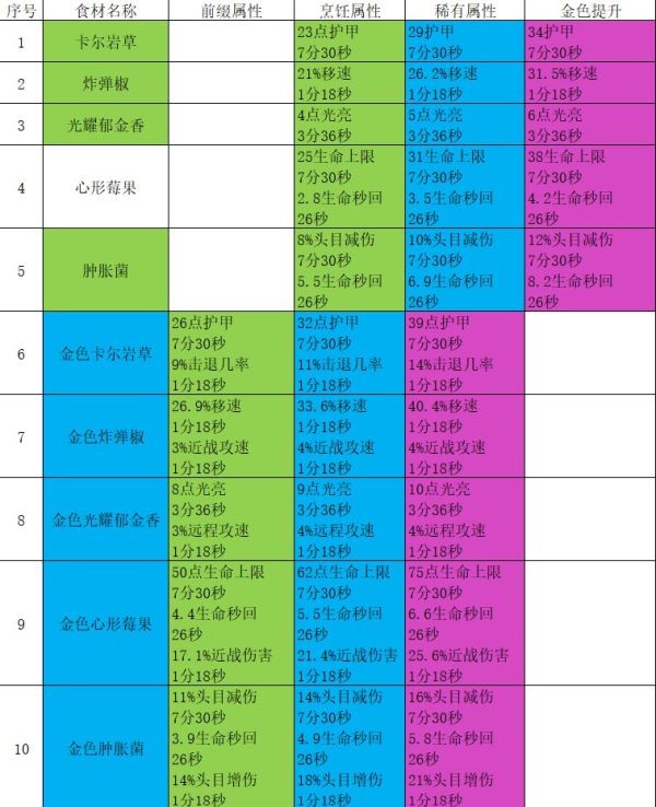 地心护核者全食谱恢复效果一览