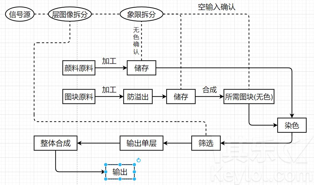 异形工厂自动化工厂设计思路分享